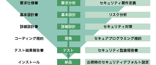 �Z�L���A�v���O���~���O�̗���