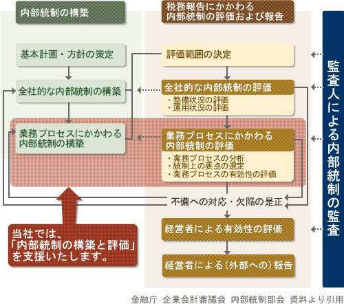 ���������̍\�z�ƕ]���̎菇�ƕ񍐂̐}